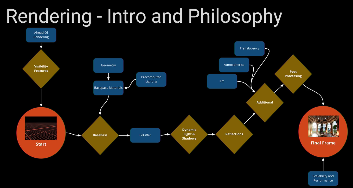A flowchart of the Unreal Engine rendering pipeline, running from visibility through basepass, GBuffer, lighting and post processing to the final frame