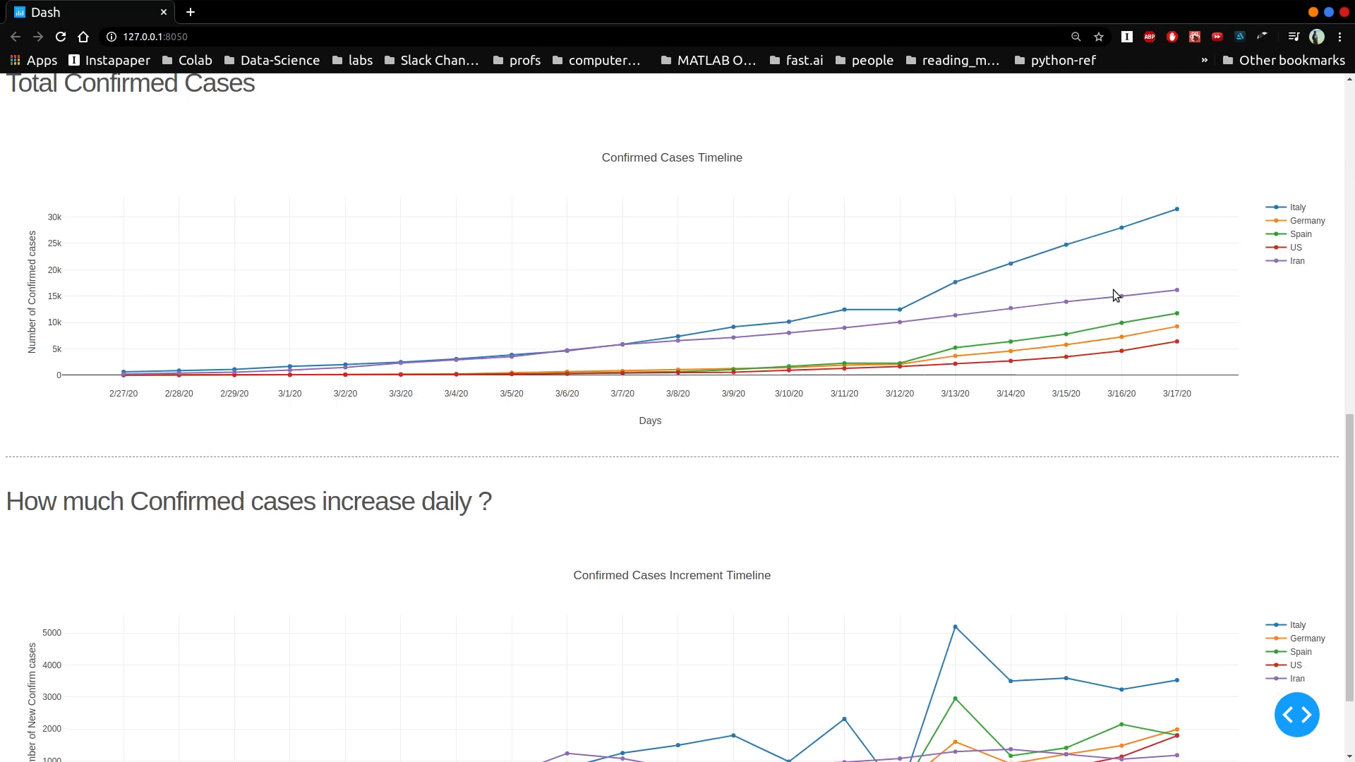 Graph showing the daily count of total confirmed cases.