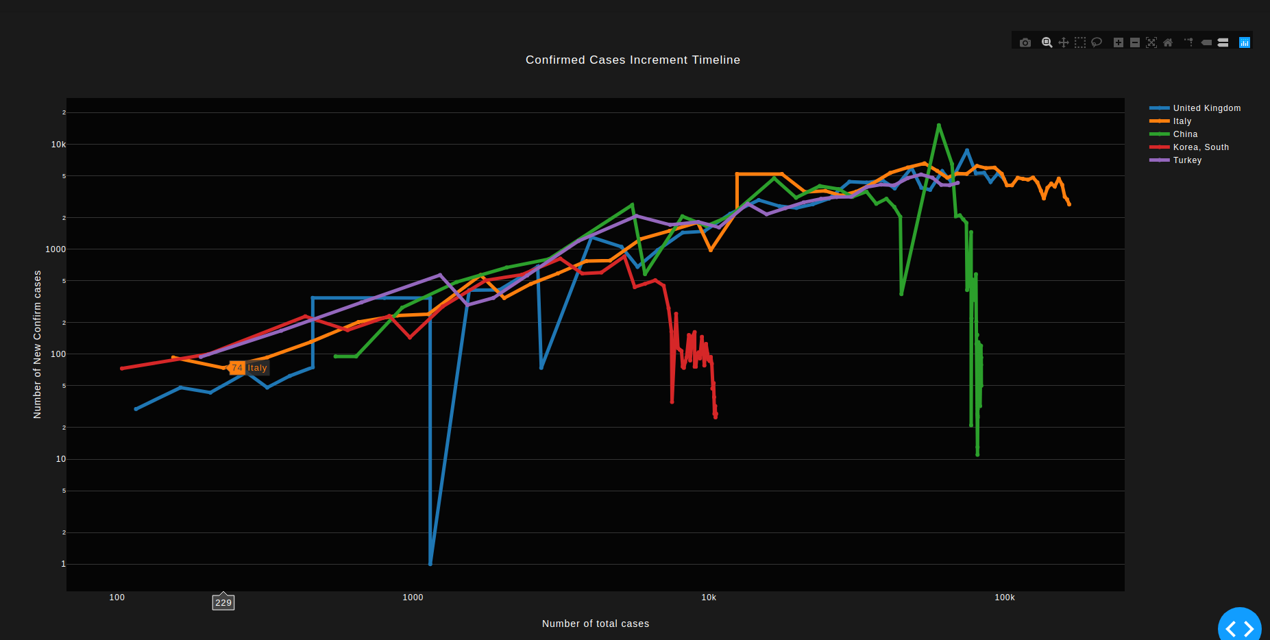 A graph that plots new cases per total number of cases
